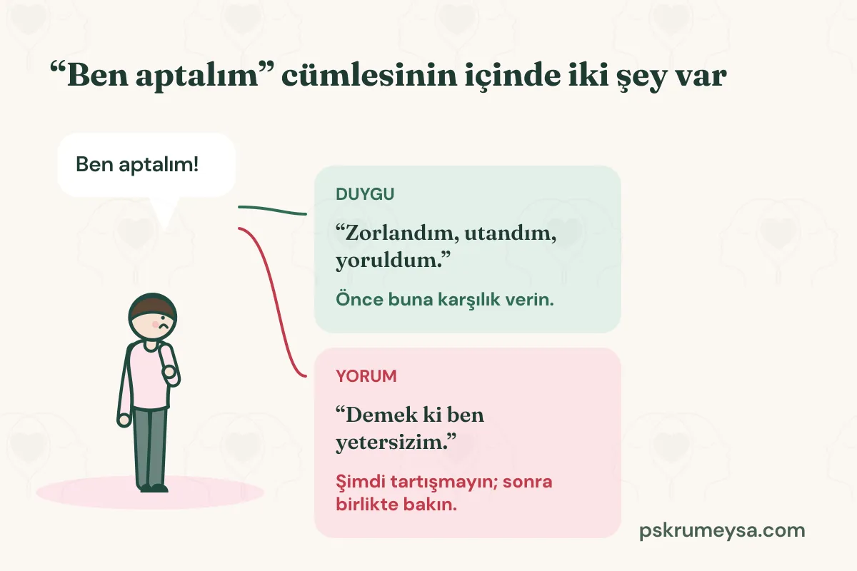 Üzgün bir çocuk ve 'Ben aptalım!' balonu. Balondan iki çizgi çıkıyor: yeşil kartta 'Duygu: Zorlandım, utandım, yoruldum. Önce buna karşılık verin.', kırmızı kartta 'Yorum: Demek ki ben yetersizim. Şimdi tartışmayın; sonra birlikte bakın.'