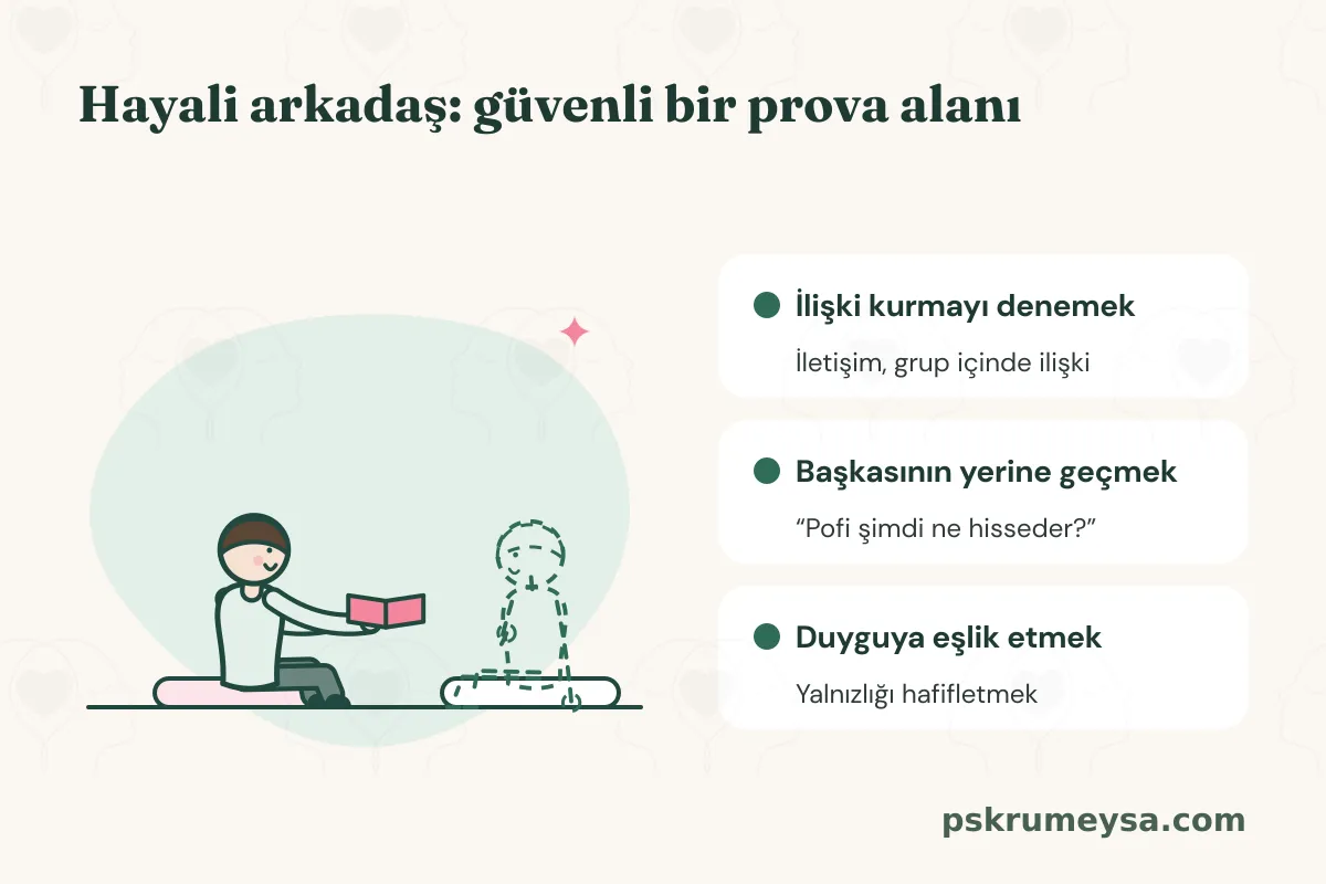 Yere serilmiş minderde oturan bir çocuk, karşısındaki kesik çizgili hayali arkadaşına kitap gösteriyor. Yanda üç kart: “İlişki kurmayı denemek”, “Başkasının yerine geçmek”, “Duyguya eşlik etmek”.