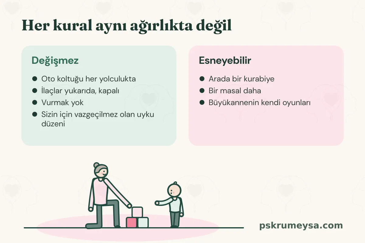 Her kural aynı ağırlıkta değil başlıklı iki sütunlu kart. Yeşil Değişmez sütununda: Oto koltuğu her yolculukta, İlaçlar yukarıda, kapalı, Vurmak yok, Sizin için vazgeçilmez olan uyku düzeni. Pembe Esneyebilir sütununda: Arada bir kurabiye, Bir masal daha, Büyükannenin kendi oyunları. Altta gri saçlı büyükanne halıda diz çökmüş, küçük torunuyla oyuncak küplerden kule yapıyor.