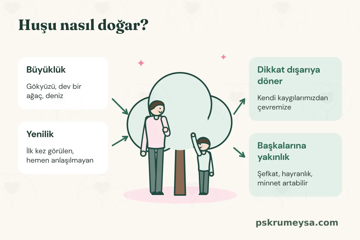 Dev bir ağacın önünde bir çocuk kolunu kaldırmış yukarıyı gösteriyor, babası yanında gülümsüyor. Solda iki kart: “Büyüklük: gökyüzü, ağaç, deniz” ve “Yenilik: ilk kez görülen, hemen anlaşılmayan”. Oklar sağdaki iki karta gidiyor: “Dikkat dışarıya döner” ve “Başkalarına yakınlık: şefkat, hayranlık, minnet artabilir”.