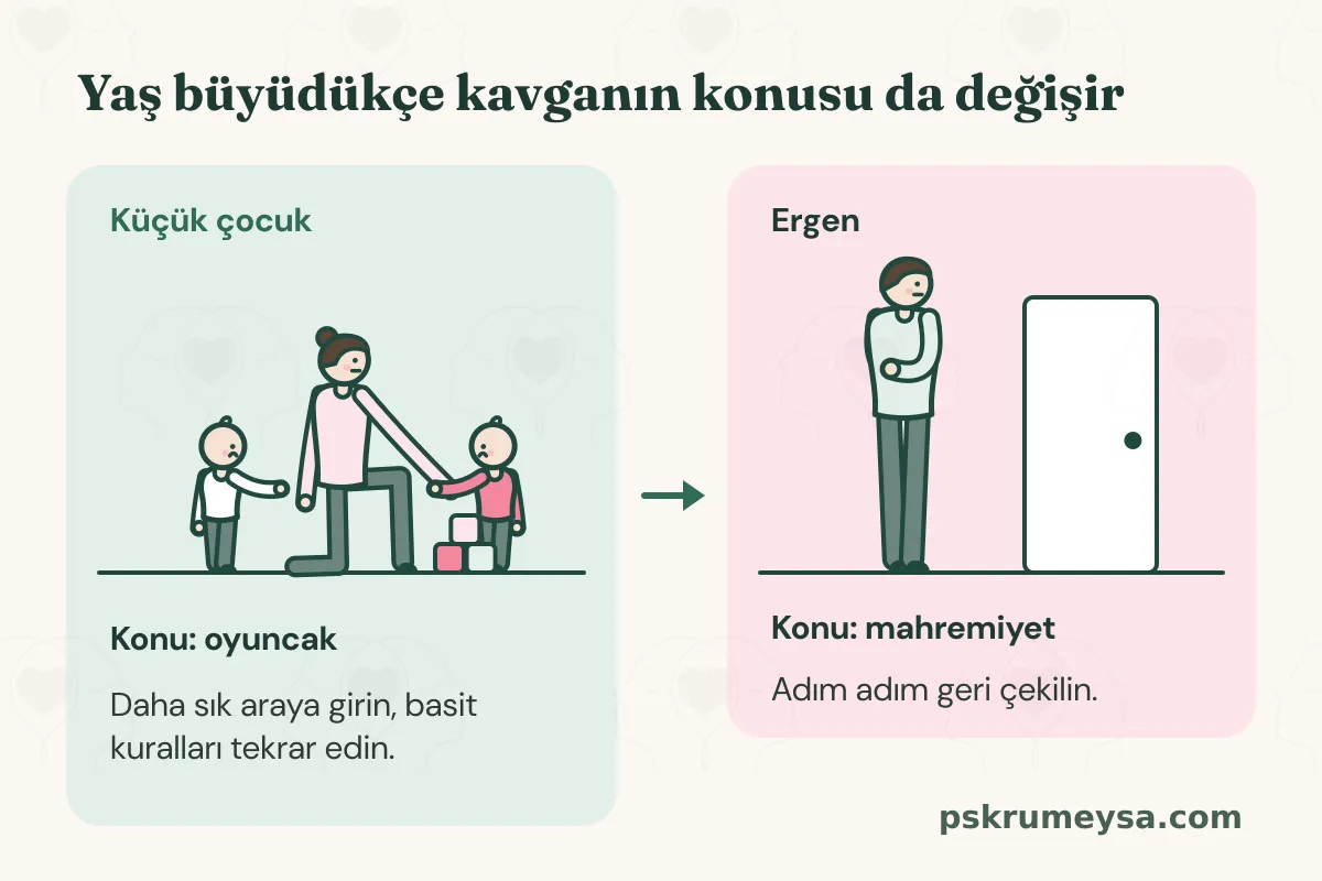 Yaşa göre ebeveyn katılımı: Küçük çocuk panelinde anne iki küçük çocuğun arasında diz çökmüş, konu oyuncak; daha sık araya girip basit kuralları tekrar edin. Ok işaretiyle ergen paneline geçiliyor: bir genç kollarını kavuşturmuş, kapısının önünde duruyor; konu mahremiyet, adım adım geri çekilin.