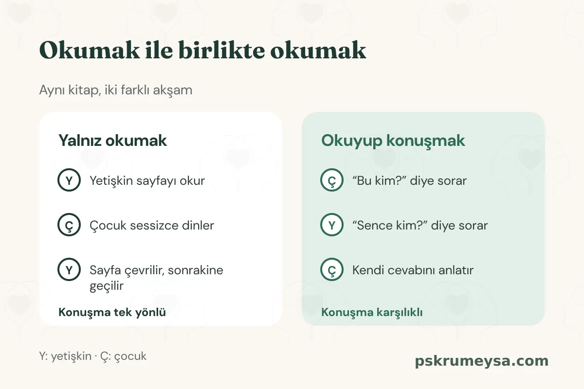 Okumak ile birlikte okumak karşılaştırması: yalnız okumakta yetişkin okur, çocuk dinler, sayfa çevrilip sonrakine geçilir, konuşma tek yönlü; okuyup konuşmakta çocuk ve yetişkin birbirine soru sorar, konuşma karşılıklı.
