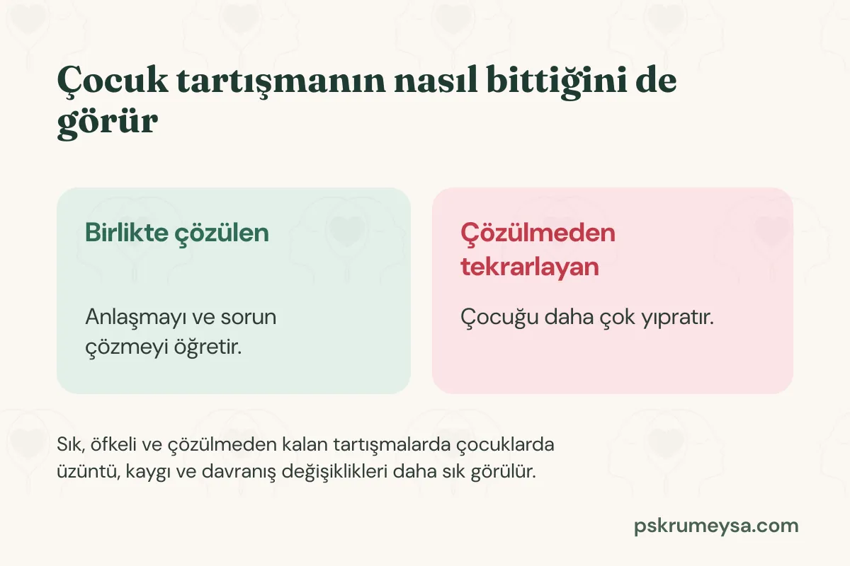İki kart: yeşil kartta birlikte çözülen tartışmanın anlaşmayı ve sorun çözmeyi öğrettiği, kırmızı kartta çözülmeden tekrarlayan tartışmanın çocuğu daha çok yıprattığı yazıyor.