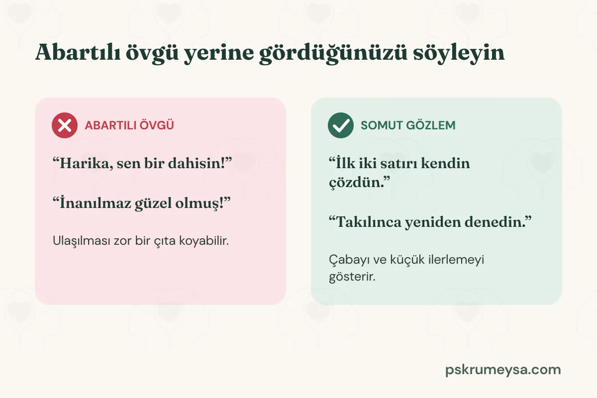 İki sütunlu karşılaştırma. Kırmızı çarpılı 'Abartılı övgü' sütununda 'Harika, sen bir dahisin!' ve 'İnanılmaz güzel olmuş!' cümleleri ile 'Ulaşılması zor bir çıta koyabilir' notu; yeşil onaylı 'Somut gözlem' sütununda 'İlk iki satırı kendin çözdün.' ve 'Takılınca yeniden denedin.' cümleleri ile 'Çabayı ve küçük ilerlemeyi gösterir' notu.