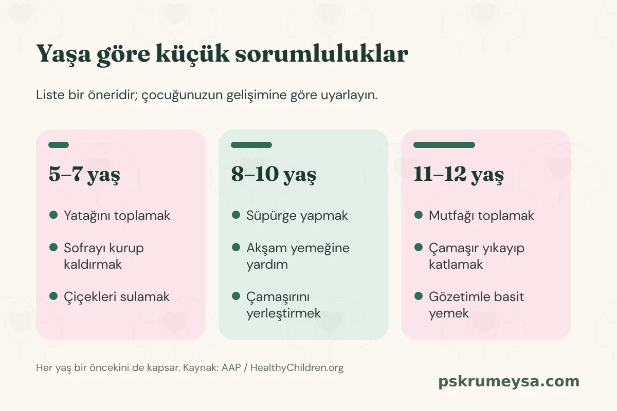 “Yaşa göre küçük sorumluluklar” infografiği: 5–7, 8–10 ve 11–12 yaş için üçer örnek ev işi.