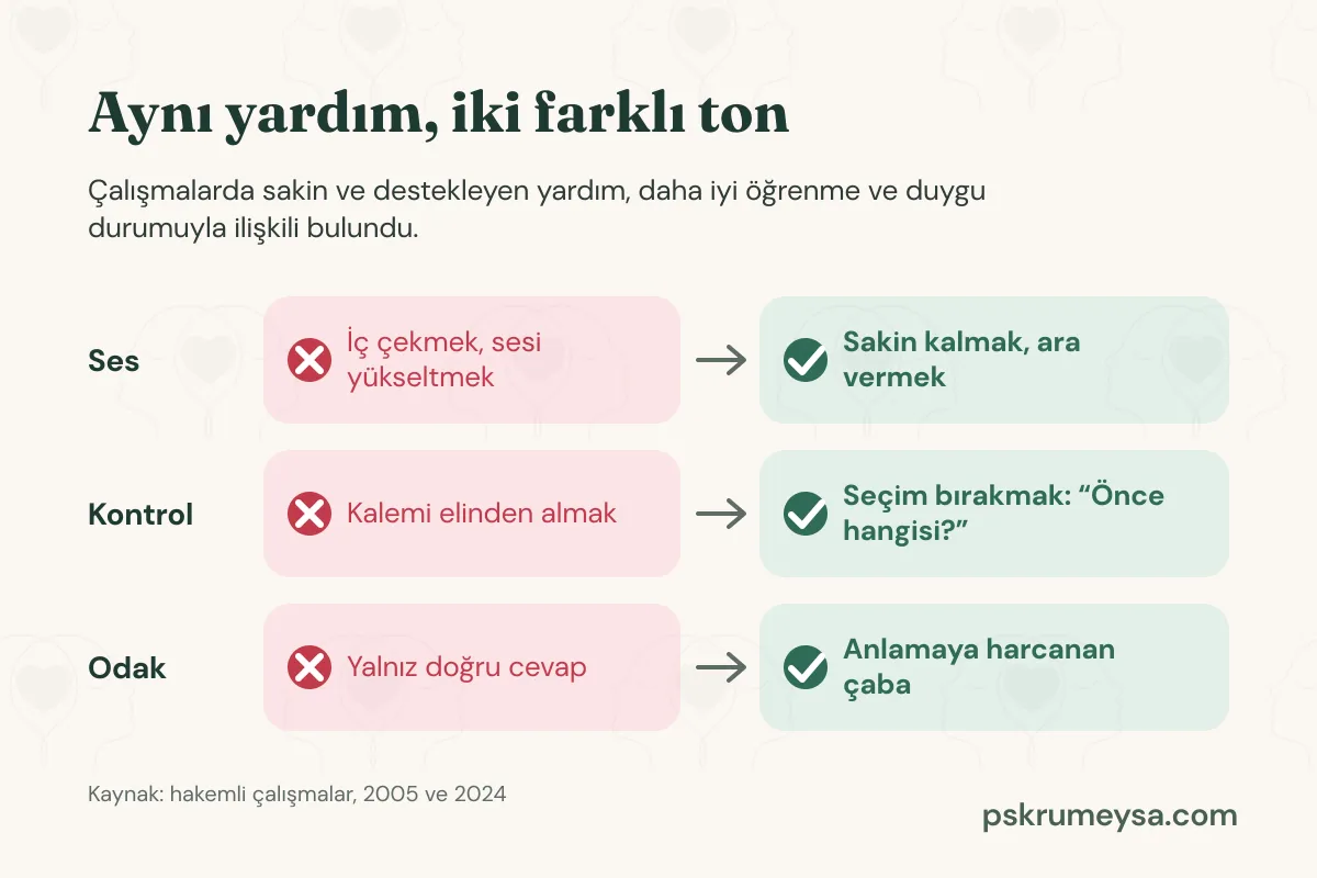 Aynı yardım, iki farklı ton başlıklı tablo. Ses satırında iç çekmek ve sesi yükseltmek yerine sakin kalmak ve ara vermek; kontrol satırında kalemi elinden almak yerine seçim bırakmak; odak satırında yalnız doğru cevap yerine anlamaya harcanan çaba önerilir.