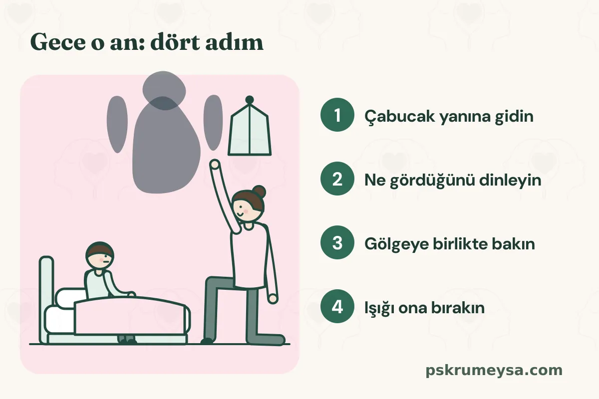 Gece korkusunda dört adım: Çabucak yanına gidin, ne gördüğünü dinleyin, gölgeye birlikte bakın, ışığı ona bırakın. Anne yatağın yanına diz çökmüş, askıdaki ceketi gösteriyor; çocuk yatakta oturuyor.