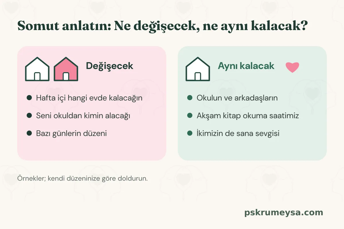İki sütunlu infografik: Değişecek sütununda hafta içi hangi evde kalınacağı, okuldan kimin alacağı ve bazı günlerin düzeni; Aynı kalacak sütununda okul ve arkadaşlar, akşam kitap okuma saati ve iki ebeveynin sevgisi örnek olarak yazılı.