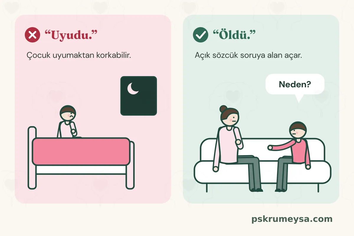 Karşılaştırma: solda kırmızı çarpıyla “Uyudu.” ve gece yatağında oturmuş, gözleri açık, tedirgin bir çocuk; sağda yeşil tikle “Öldü.” ve kanepede annesinin yanında oturup “Neden?” diye soran çocuk.
