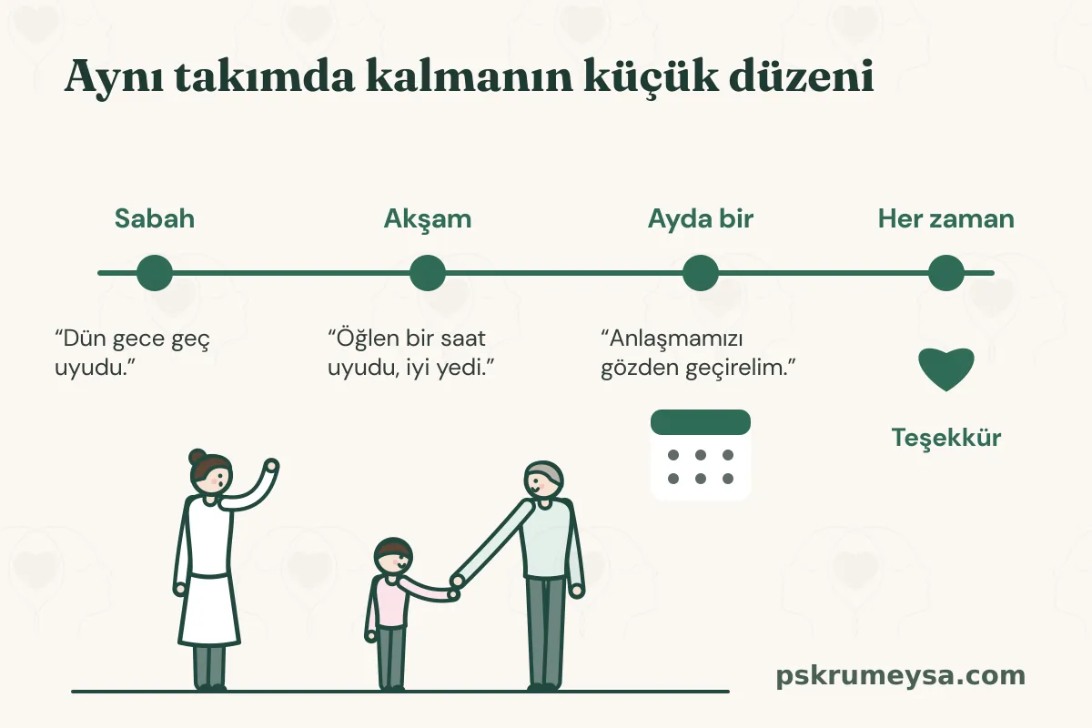 Aynı takımda kalmanın küçük düzeni başlıklı zaman çizgisi: Sabah, Dün gece geç uyudu. Akşam, Öğlen bir saat uyudu, iyi yedi. Ayda bir, takvim simgesiyle Anlaşmamızı gözden geçirelim. Her zaman, yeşil kalp ve Teşekkür. Altta anne el sallıyor, çocuk gri saçlı dedesinin uzattığı ele uzanıyor.