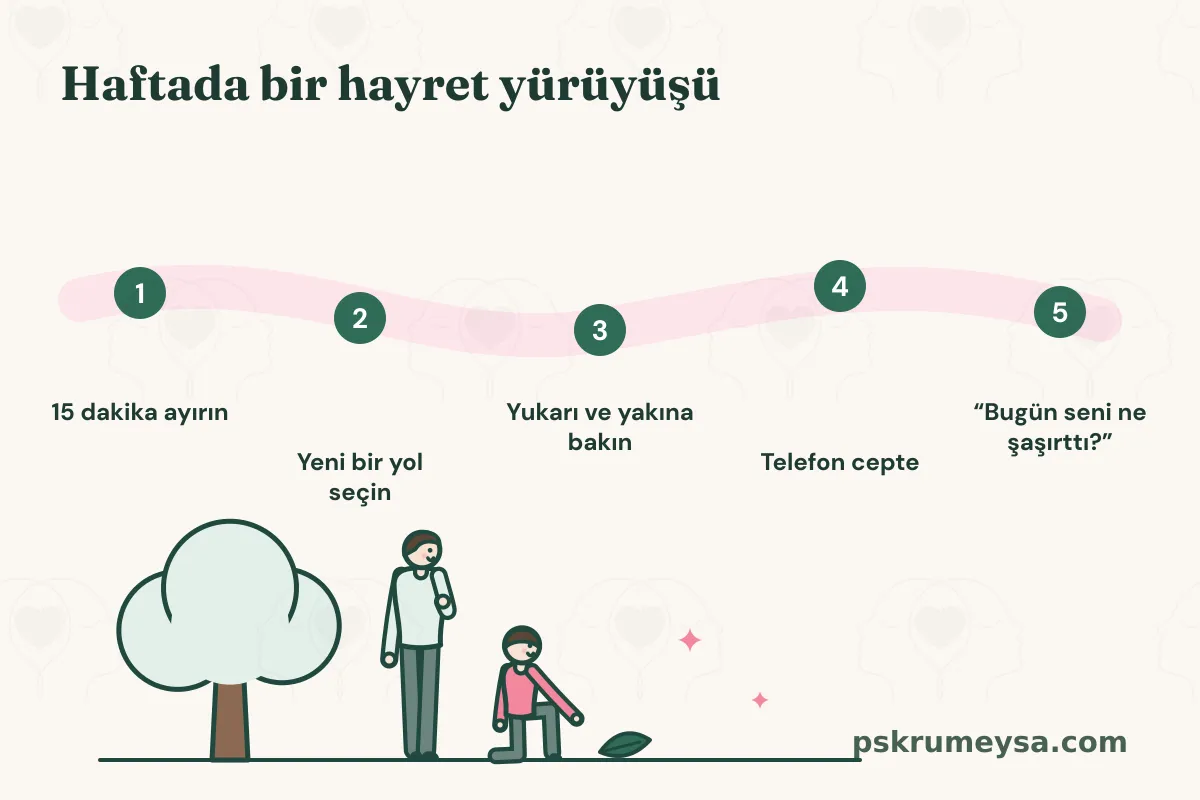 Bir yürüyüş yolu üzerinde beş durak: “15 dakika ayırın”, “Yeni bir yol seçin”, “Yukarı ve yakına bakın”, “Telefon cepte”, “Bugün seni ne şaşırttı?” Altta bir ağacın yanında diz çöküp yerdeki bir yaprağa uzanan çocuk ve onun yanında durup birlikte bakan babası.