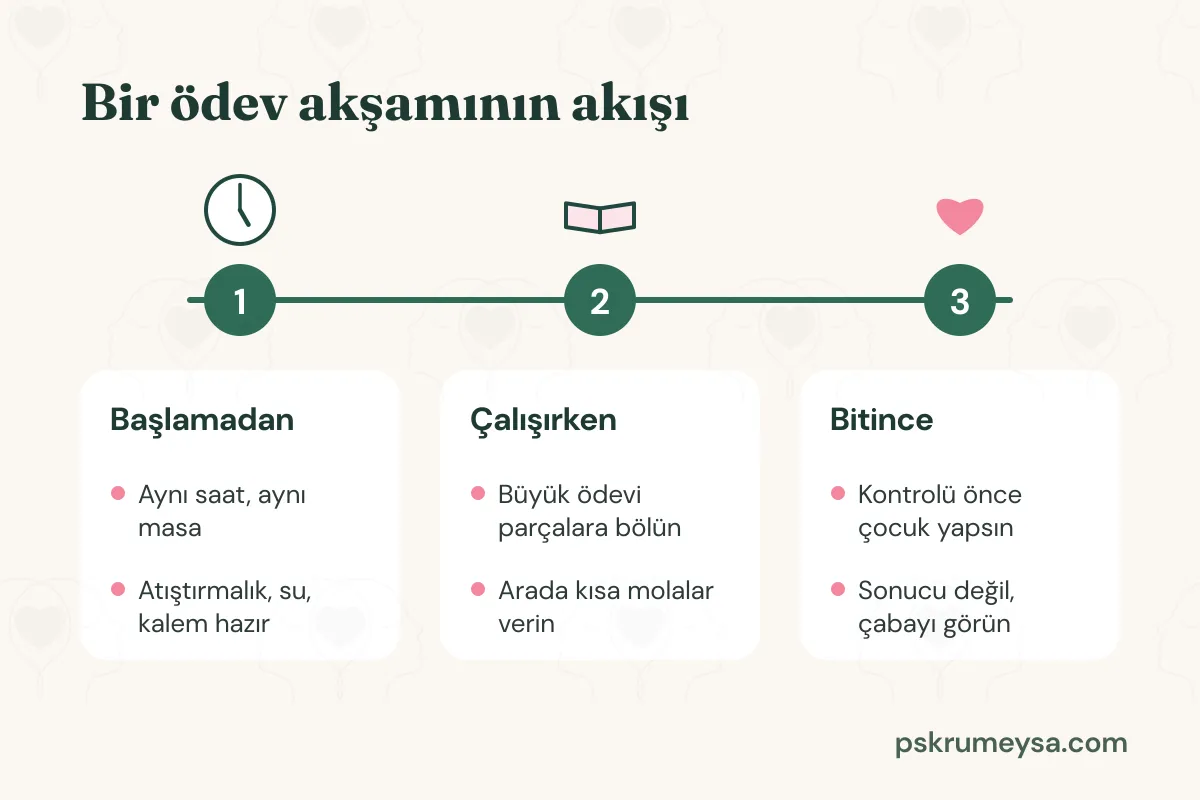 Bir ödev akşamının akışı: başlamadan önce aynı saat, aynı masa ve hazır malzemeler; çalışırken büyük ödevi parçalara bölmek ve kısa molalar; bitince kontrolü önce çocuğun yapması ve sonucu değil çabayı görmek.