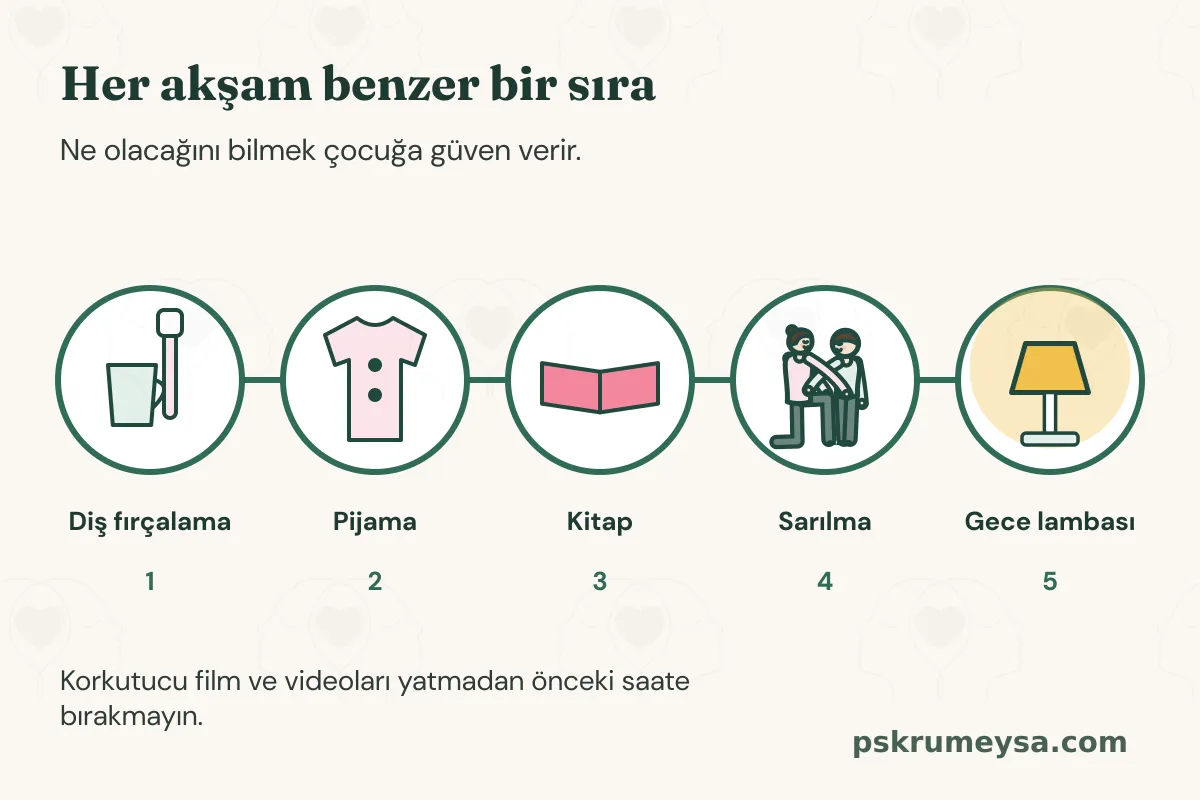 Yatma öncesi rutin şeridi: diş fırçalama, pijama, kitap, sarılma ve gece lambası; her adım küçük bir çizimle gösterilmiş.