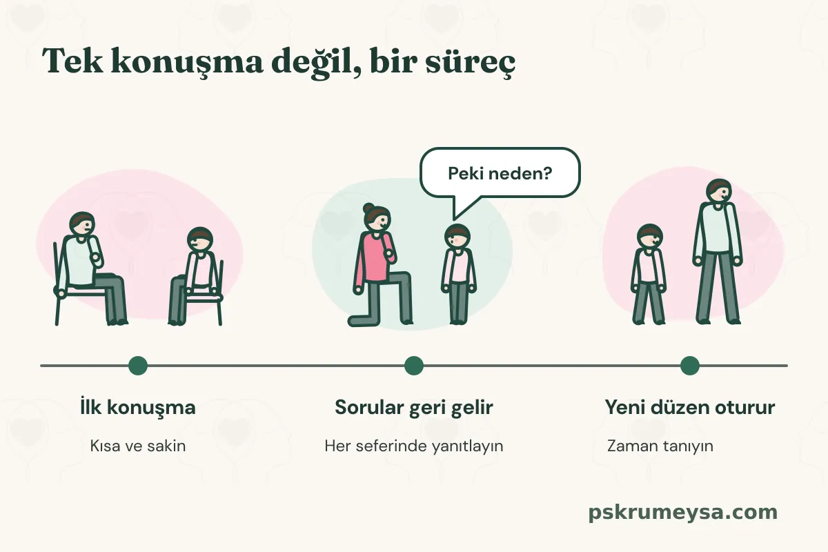 Bir zaman çizgisi üzerinde üç sahne: sandalyelerde oturan ebeveyn ve çocukla ilk konuşma, diz çökmüş ebeveyne Peki neden diye soran çocuk ve yan yana duran ebeveyn ile çocuk. Etiketler: İlk konuşma, Sorular geri gelir, Yeni düzen oturur.