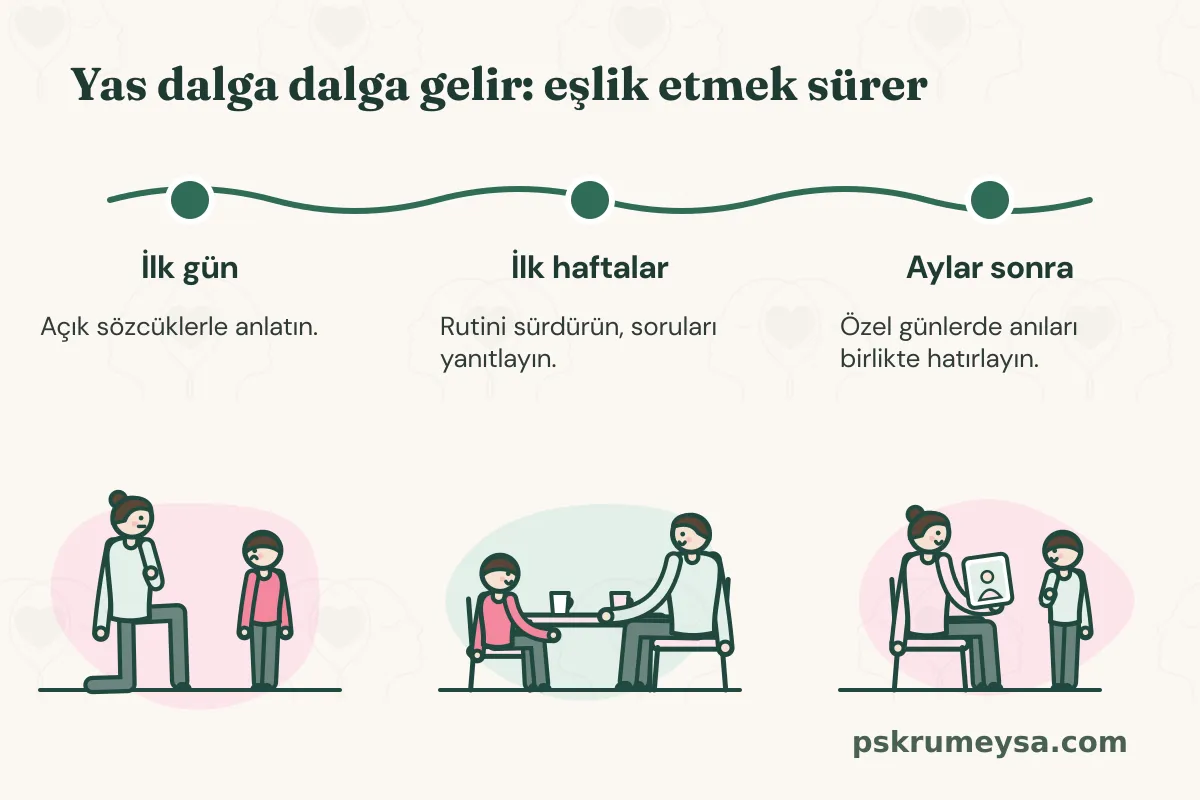Zaman çizelgesi: İlk gün açık sözcüklerle anlatın (diz çöküp çocukla konuşan anne); ilk haftalar rutini sürdürün, soruları yanıtlayın (masada birlikte yemek); aylar sonra özel günlerde anıları birlikte hatırlayın (fotoğrafa birlikte bakan anne ve çocuk).