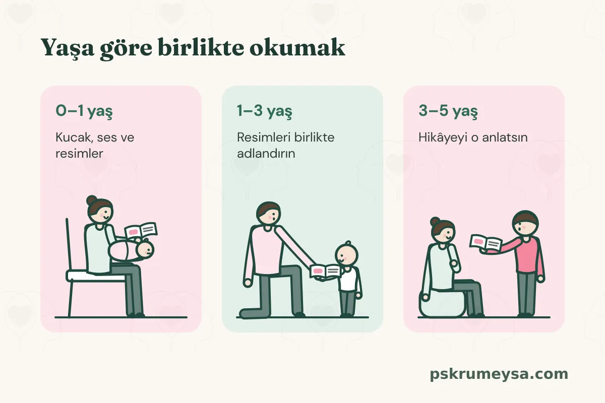 Yaşa göre birlikte okuma: 0–1 yaş kucak ve ses, 1–3 yaş resimleri adlandırmak, 3–5 yaş hikâyeyi çocuğun anlatması.